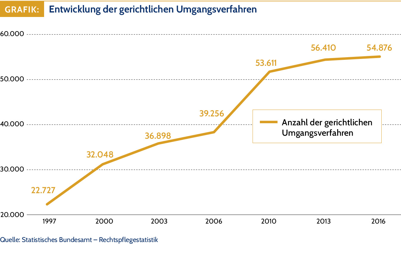 Grafik Entwicklung der gerichtlichen Umgangsverfahren